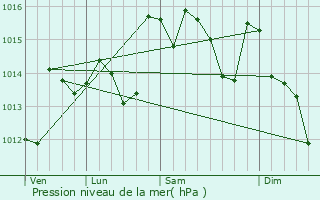 Graphe de la pression atmosphrique prvue pour Ubrique