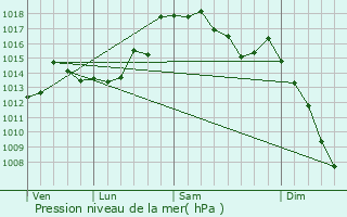Graphe de la pression atmosphrique prvue pour Ro Aller