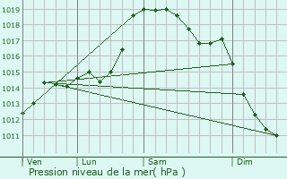 Graphe de la pression atmosphrique prvue pour Silleda