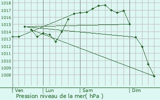Graphe de la pression atmosphrique prvue pour Algorta