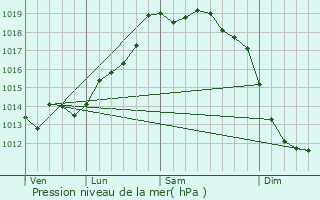 Graphe de la pression atmosphrique prvue pour Carnota