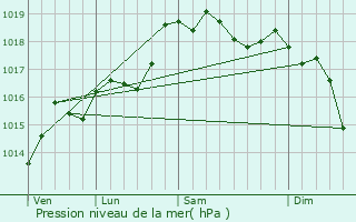 Graphe de la pression atmosphrique prvue pour Marcianise