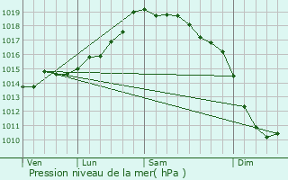 Graphe de la pression atmosphrique prvue pour Mio