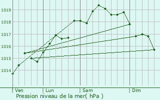 Graphe de la pression atmosphrique prvue pour Zafferana Etnea