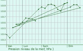 Graphe de la pression atmosphrique prvue pour Vinars