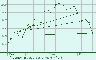 Graphe de la pression atmosphrique prvue pour Motta Sant