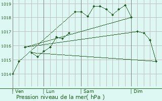 Graphe de la pression atmosphrique prvue pour Bronte