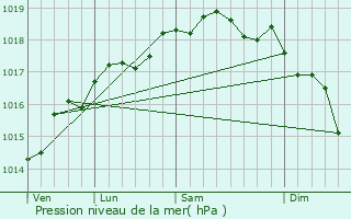 Graphe de la pression atmosphrique prvue pour Aprilia