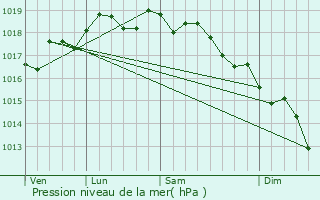 Graphe de la pression atmosphrique prvue pour Olbia