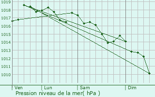 Graphe de la pression atmosphrique prvue pour Picassent