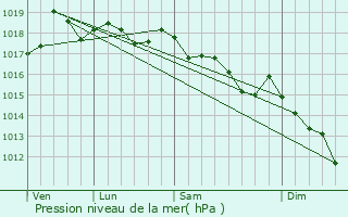 Graphe de la pression atmosphrique prvue pour Sant Cugat del Valls