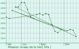 Graphe de la pression atmosphrique prvue pour Turin