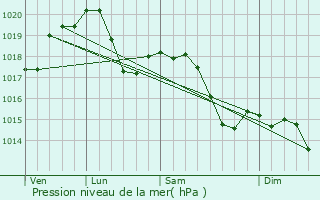 Graphe de la pression atmosphrique prvue pour Bovisio-Masciago