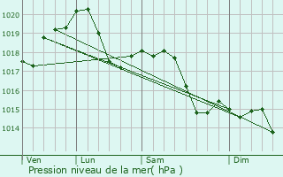 Graphe de la pression atmosphrique prvue pour Romentino
