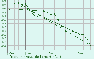 Graphe de la pression atmosphrique prvue pour Ruhpolding