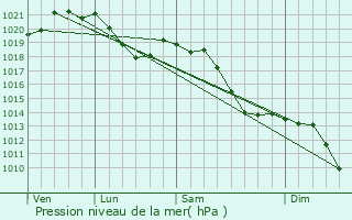 Graphe de la pression atmosphrique prvue pour Bad Endorf