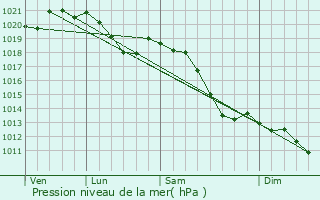 Graphe de la pression atmosphrique prvue pour Nrtingen