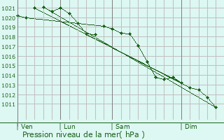 Graphe de la pression atmosphrique prvue pour Backnang