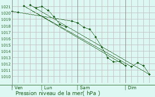 Graphe de la pression atmosphrique prvue pour Sulzbach