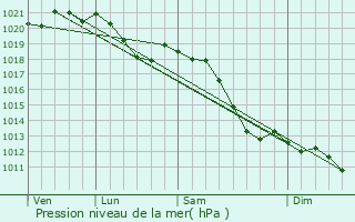 Graphe de la pression atmosphrique prvue pour Eutingen