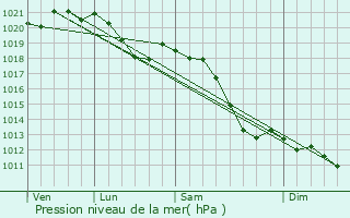 Graphe de la pression atmosphrique prvue pour Niefern-schelbronn