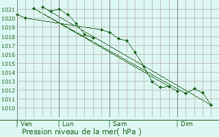 Graphe de la pression atmosphrique prvue pour Sankt Ingbert