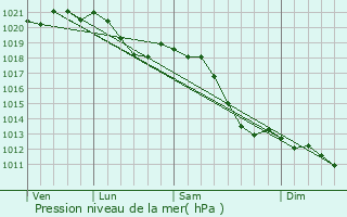 Graphe de la pression atmosphrique prvue pour Maulbronn