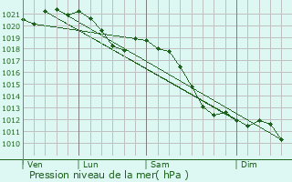 Graphe de la pression atmosphrique prvue pour Waldmohr
