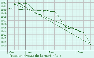 Graphe de la pression atmosphrique prvue pour Adelsdorf