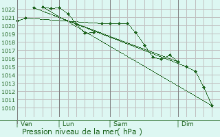 Graphe de la pression atmosphrique prvue pour Furth im Wald