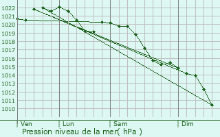 Graphe de la pression atmosphrique prvue pour Hirschaid