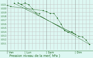 Graphe de la pression atmosphrique prvue pour Mckmhl