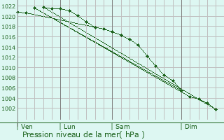 Graphe de la pression atmosphrique prvue pour Cockenzie