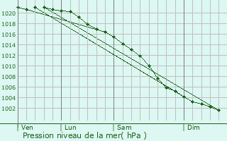 Graphe de la pression atmosphrique prvue pour Carryduff