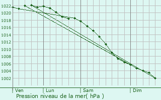 Graphe de la pression atmosphrique prvue pour Little Hulton