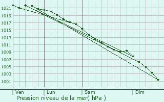 Graphe de la pression atmosphrique prvue pour Clydach