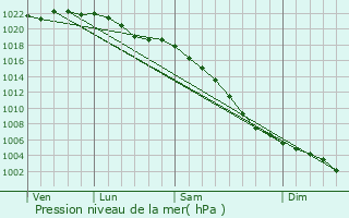 Graphe de la pression atmosphrique prvue pour Burnage