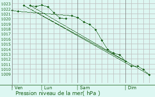 Graphe de la pression atmosphrique prvue pour Mlheim (Ruhr)