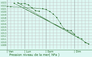 Graphe de la pression atmosphrique prvue pour Breckerfeld