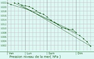 Graphe de la pression atmosphrique prvue pour Pyle