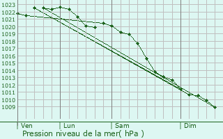 Graphe de la pression atmosphrique prvue pour Hochfeld