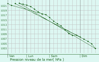 Graphe de la pression atmosphrique prvue pour Neston