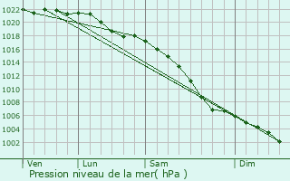 Graphe de la pression atmosphrique prvue pour Fylde