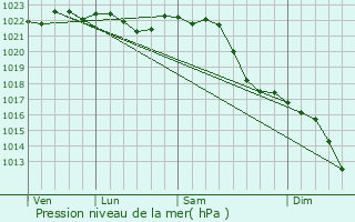 Graphe de la pression atmosphrique prvue pour Sangerhausen