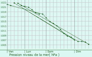 Graphe de la pression atmosphrique prvue pour Cranleigh