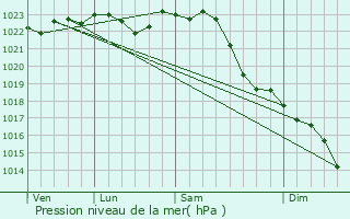 Graphe de la pression atmosphrique prvue pour Gardelegen