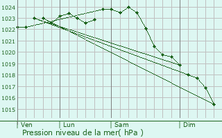 Graphe de la pression atmosphrique prvue pour Karstdt