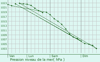 Graphe de la pression atmosphrique prvue pour Attleborough