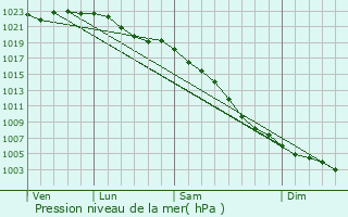 Graphe de la pression atmosphrique prvue pour Quorndon