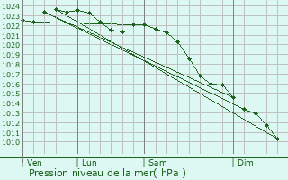Graphe de la pression atmosphrique prvue pour Bad Salzuflen